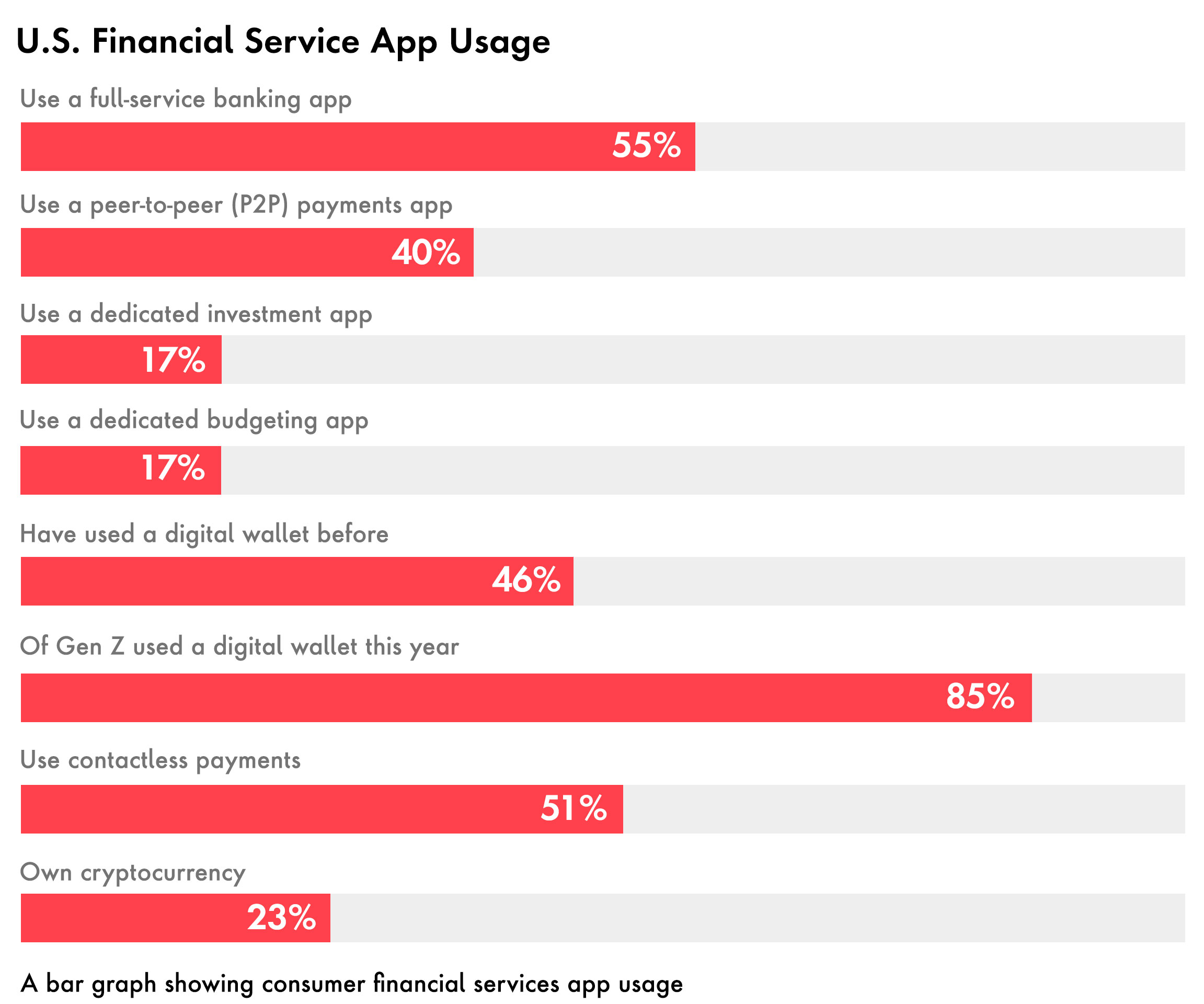 More than half of consumers are using a full-service banking app.