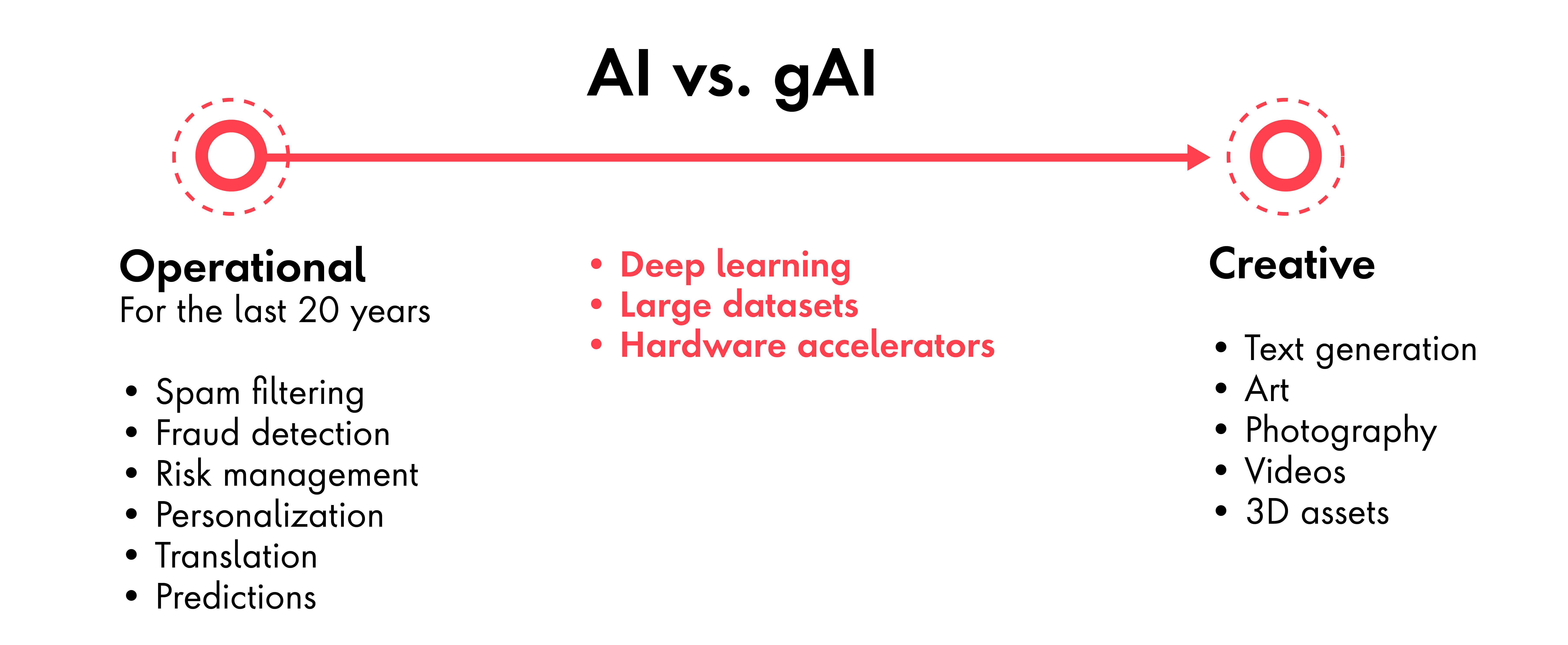 AI and generative AI have some distinct differences, with generative AI leaning toward the “creative.”