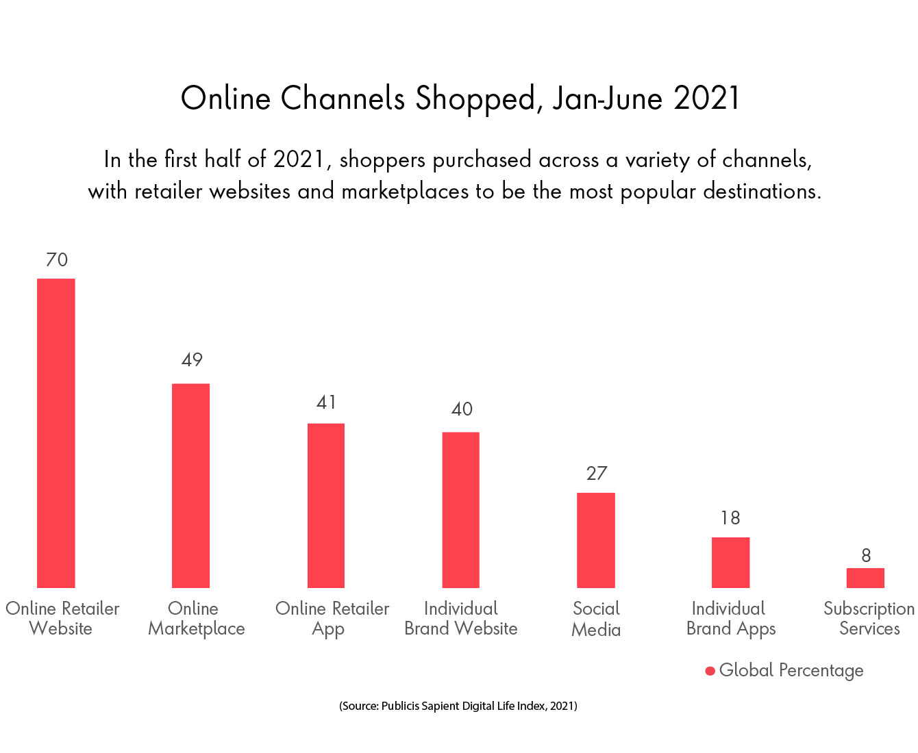 Online Channels shopped chart